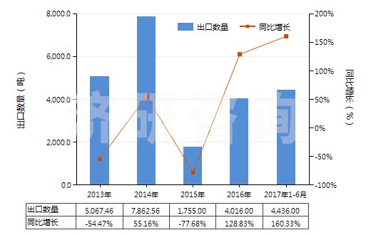 2013-2017年6月中國鉬礦砂及其精礦(已焙燒)(HS26131000)出口量及增速統(tǒng)計(jì) 2013-2017年6月中國鉬礦砂及其精礦(已焙燒)(HS26131000)出口量及增速統(tǒng)計(jì)